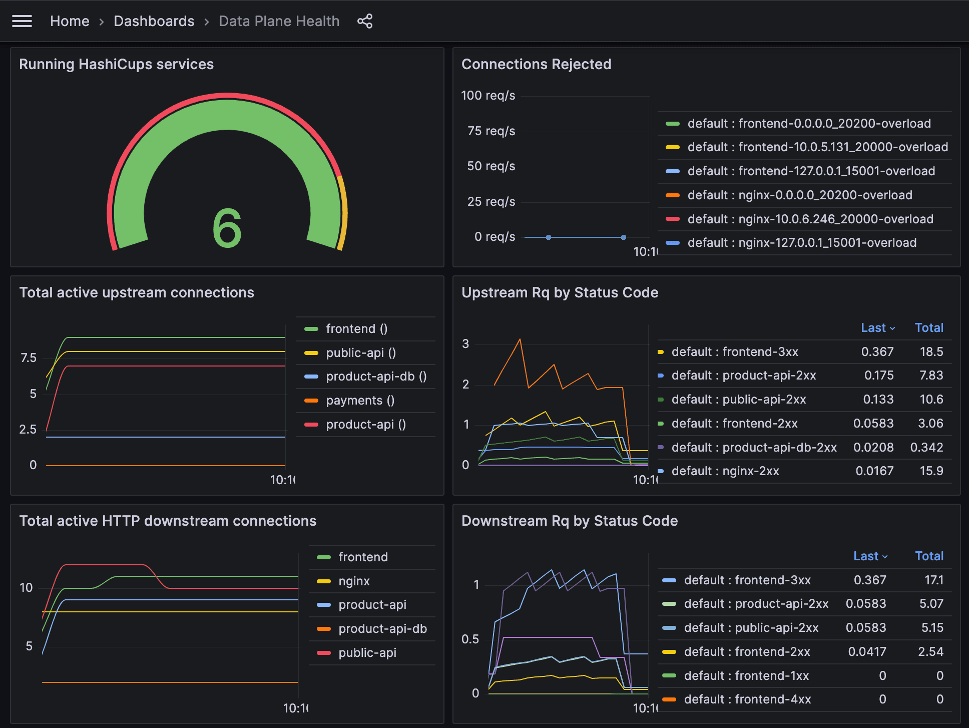 The HashiCups health monitoring dashboard. The dashboard displays a wide variety of health related metrics.