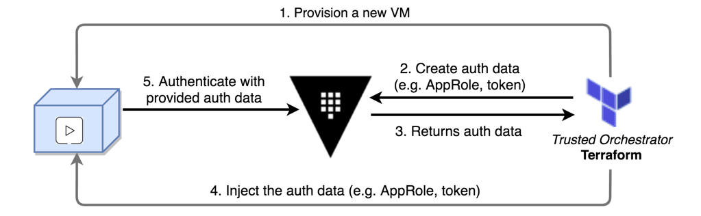 AppRole auth method workflow