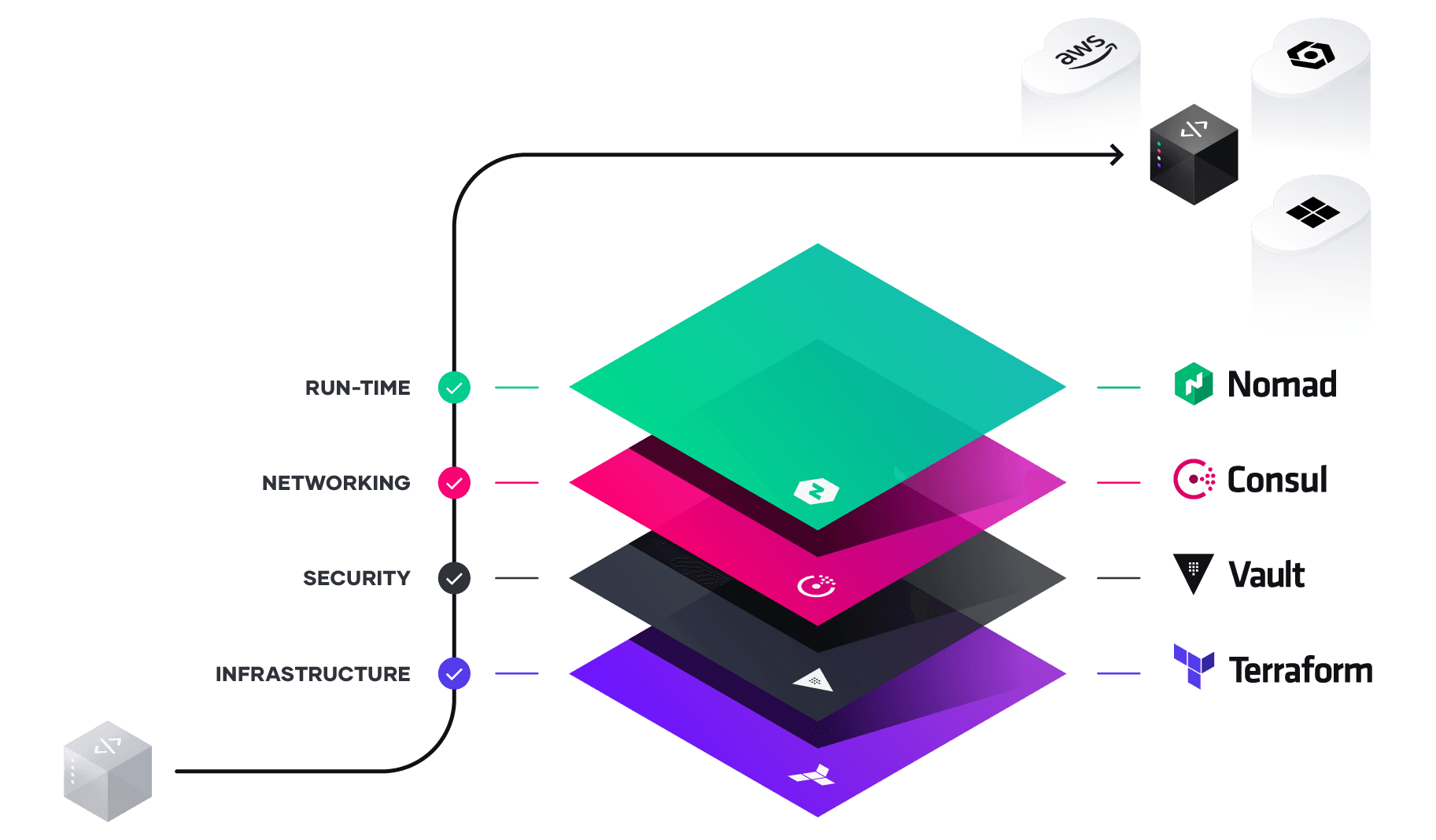 Cloud operating model